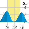 Marion tide chart for Monday, November 21, 2022