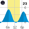 Marion tide chart for Wednesday, November 23, 2022
