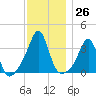 Marion tide chart for Saturday, November 26, 2022