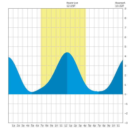 Marion tide chart for Tuesday, November 29, 2022