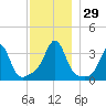 Marion tide chart for Tuesday, November 29, 2022