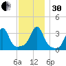 Marion tide chart for Wednesday, November 30, 2022