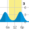 Marion tide chart for Thursday, November 3, 2022