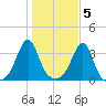 Marion tide chart for Saturday, November 5, 2022