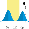 Marion tide chart for Sunday, November 6, 2022