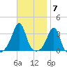 Marion tide chart for Monday, November 7, 2022