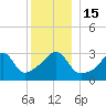 Marion tide chart for Thursday, December 15, 2022