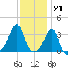 Marion tide chart for Wednesday, December 21, 2022