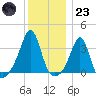 Marion tide chart for Friday, December 23, 2022