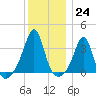 Marion tide chart for Saturday, December 24, 2022