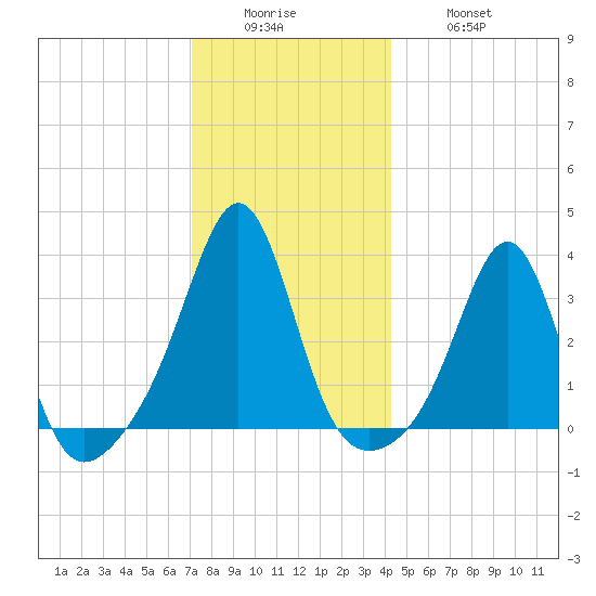 Marion tide chart for Sunday, December 25, 2022