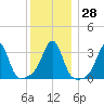 Marion tide chart for Wednesday, December 28, 2022