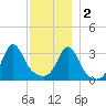 Marion tide chart for Friday, December 2, 2022