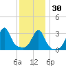 Marion tide chart for Friday, December 30, 2022