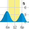 Marion tide chart for Monday, December 5, 2022