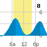 Marion tide chart for Thursday, December 8, 2022