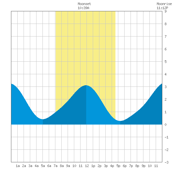 Marion tide chart for Friday, January 13, 2023