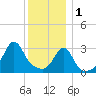 Marion tide chart for Sunday, January 1, 2023