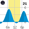 Marion tide chart for Saturday, January 21, 2023