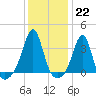 Marion tide chart for Sunday, January 22, 2023