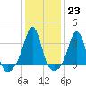Marion tide chart for Monday, January 23, 2023