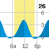 Marion tide chart for Thursday, January 26, 2023