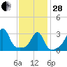 Marion tide chart for Saturday, January 28, 2023