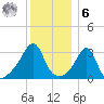 Marion tide chart for Friday, January 6, 2023
