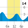 Marion tide chart for Tuesday, February 14, 2023