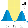 Marion tide chart for Saturday, February 18, 2023
