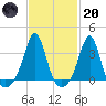 Marion tide chart for Monday, February 20, 2023