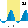 Marion tide chart for Wednesday, February 22, 2023
