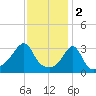 Marion tide chart for Thursday, February 2, 2023