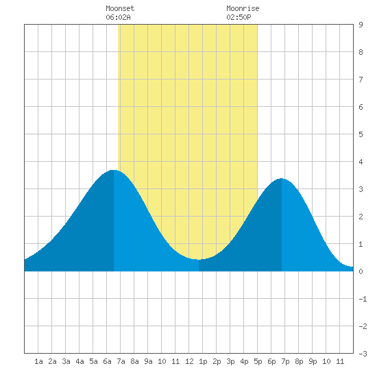 Marion tide chart for Friday, February 3, 2023
