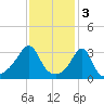 Marion tide chart for Friday, February 3, 2023