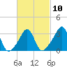 Marion tide chart for Friday, March 10, 2023