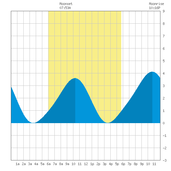 Marion tide chart for Saturday, March 11, 2023