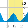 Marion tide chart for Sunday, March 12, 2023