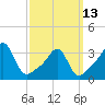 Marion tide chart for Monday, March 13, 2023