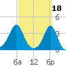 Marion tide chart for Saturday, March 18, 2023
