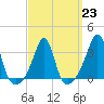 Marion tide chart for Thursday, March 23, 2023