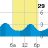 Marion tide chart for Wednesday, March 29, 2023