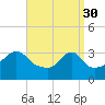 Marion tide chart for Thursday, March 30, 2023