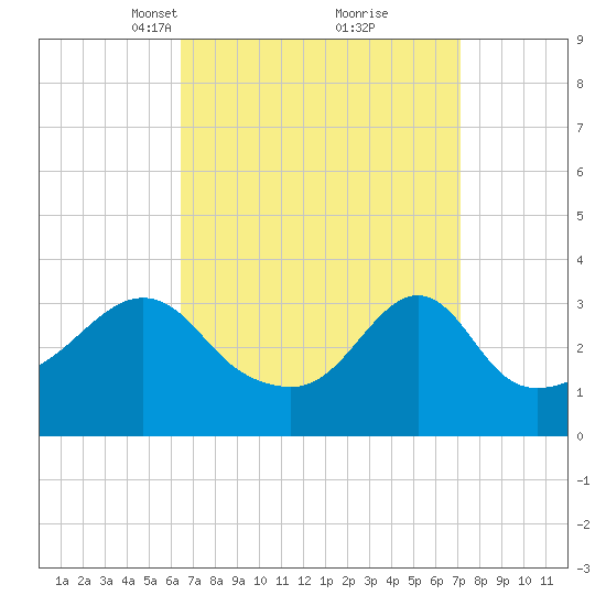 Marion tide chart for Friday, March 31, 2023