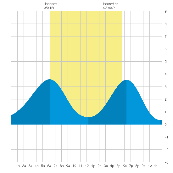 Marion tide chart for Saturday, March 4, 2023