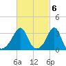 Marion tide chart for Monday, March 6, 2023