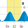 Marion tide chart for Wednesday, March 8, 2023