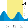 Marion tide chart for Friday, April 14, 2023