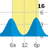 Marion tide chart for Sunday, April 16, 2023