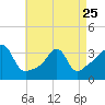Marion tide chart for Tuesday, April 25, 2023
